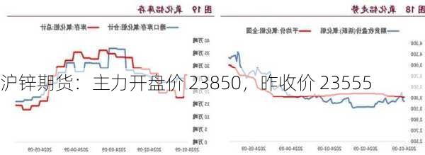 沪锌期货：主力开盘价 23850，昨收价 23555