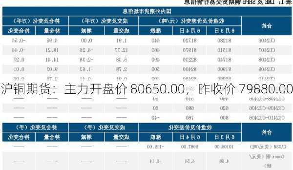 沪铜期货：主力开盘价 80650.00，昨收价 79880.00