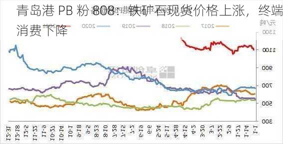 青岛港 PB 粉 808：铁矿石现货价格上涨，终端消费下降