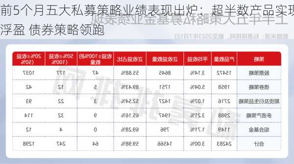 前5个月五大私募策略业绩表现出炉：超半数产品实现浮盈 债券策略领跑