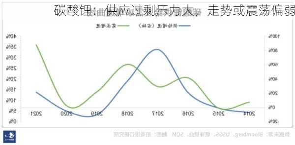 碳酸锂：供应过剩压力大，走势或震荡偏弱