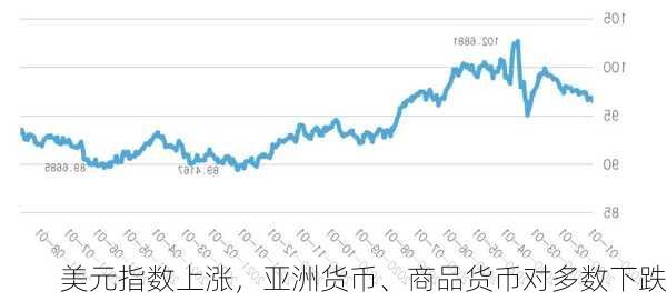 美元指数上涨，亚洲货币、商品货币对多数下跌