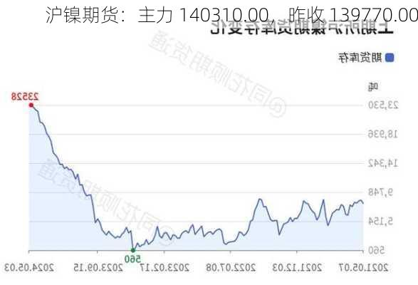 沪镍期货：主力 140310.00，昨收 139770.00