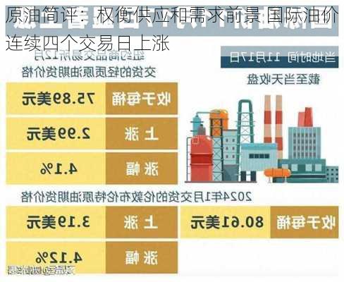 原油简评：权衡供应和需求前景 国际油价连续四个交易日上涨