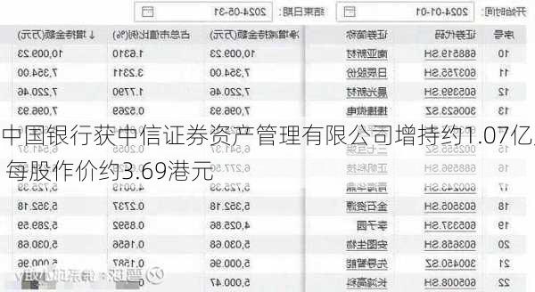 中国银行获中信证券资产管理有限公司增持约1.07亿股 每股作价约3.69港元