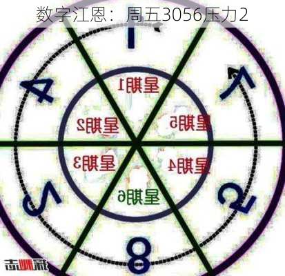 数字江恩：周五3056压力2