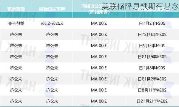 美联储降息预期有悬念