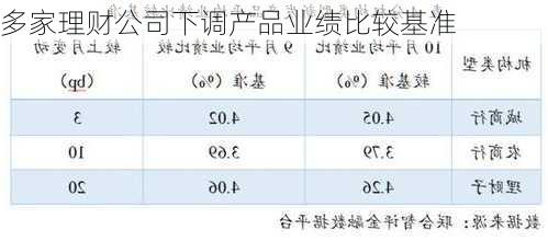 多家理财公司下调产品业绩比较基准