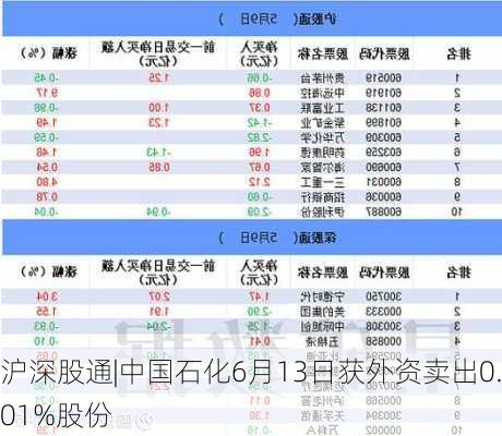 沪深股通|中国石化6月13日获外资卖出0.01%股份