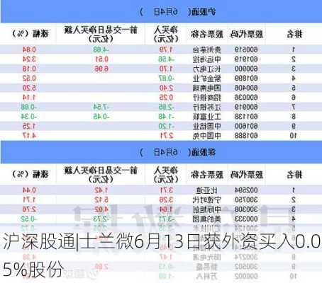 沪深股通|士兰微6月13日获外资买入0.05%股份