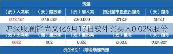 沪深股通|锋尚文化6月13日获外资买入0.02%股份