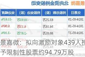 景嘉微：拟向激励对象439人授予限制性股票约94.79万股