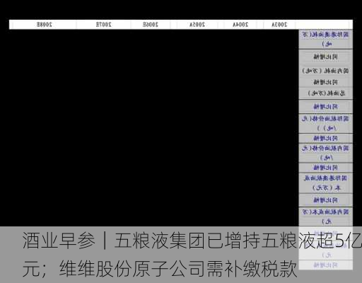 酒业早参｜五粮液集团已增持五粮液超5亿元；维维股份原子公司需补缴税款