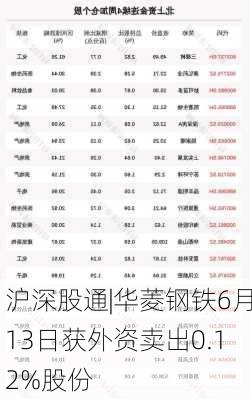 沪深股通|华菱钢铁6月13日获外资卖出0.12%股份