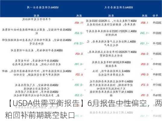 【USDA供需平衡报告】6月报告中性偏空，两粕回补前期跳空缺口