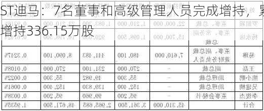 ST迪马：7名董事和高级管理人员完成增持，累计增持336.15万股