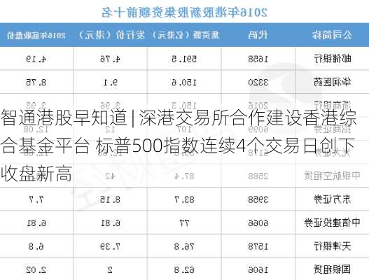 智通港股早知道 | 深港交易所合作建设香港综合基金平台 标普500指数连续4个交易日创下收盘新高