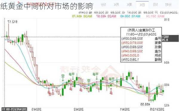 纸黄金中间价对市场的影响