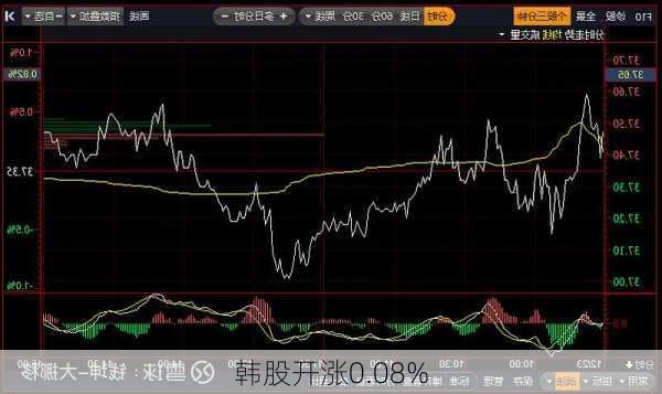 韩股开涨0.08%