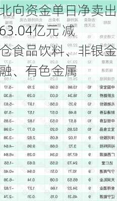 北向资金单日净卖出63.04亿元 减仓食品饮料、非银金融、有色金属