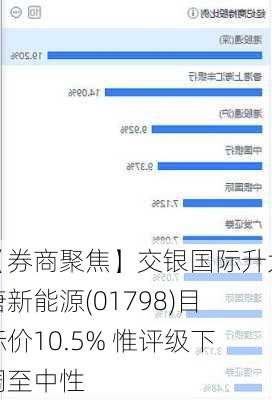 【券商聚焦】交银国际升大唐新能源(01798)目标价10.5% 惟评级下调至中性