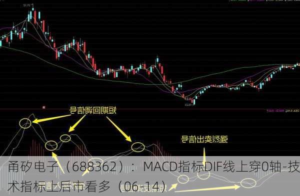 甬矽电子（688362）：MACD指标DIF线上穿0轴-技术指标上后市看多（06-14）