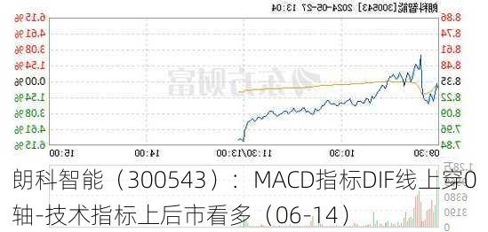 朗科智能（300543）：MACD指标DIF线上穿0轴-技术指标上后市看多（06-14）