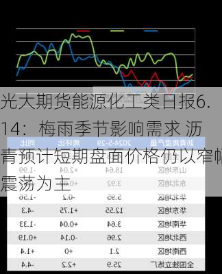 光大期货能源化工类日报6.14：梅雨季节影响需求 沥青预计短期盘面价格仍以窄幅震荡为主