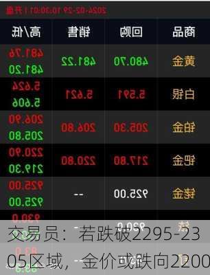 交易员：若跌破2295-2305区域，金价或跌向2200