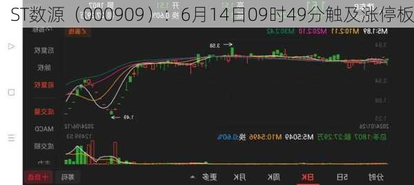 ST数源（000909）：6月14日09时49分触及涨停板