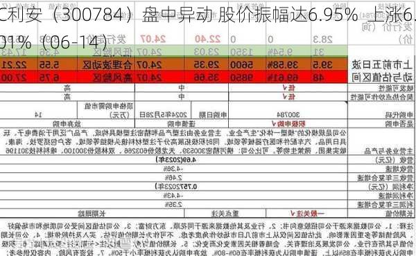 C利安（300784）盘中异动 股价振幅达6.95%  上涨6.01%（06-14）