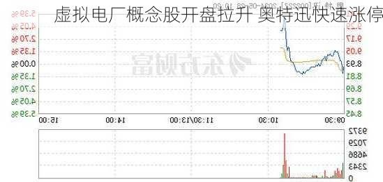 虚拟电厂概念股开盘拉升 奥特迅快速涨停