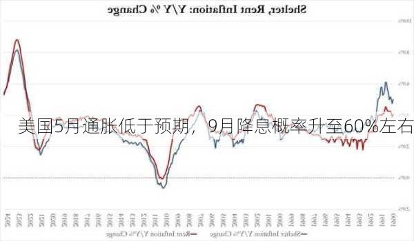 美国5月通胀低于预期，9月降息概率升至60%左右