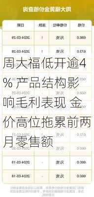 周大福低开逾4% 产品结构影响毛利表现 金价高位拖累前两月零售额