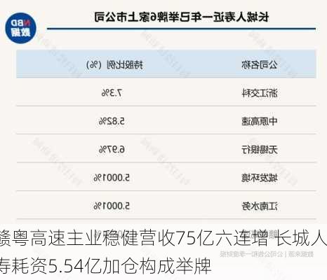 赣粤高速主业稳健营收75亿六连增 长城人寿耗资5.54亿加仓构成举牌