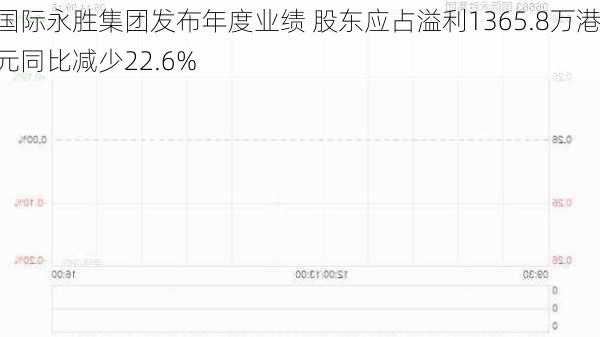 国际永胜集团发布年度业绩 股东应占溢利1365.8万港元同比减少22.6%