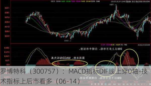 罗博特科（300757）：MACD指标DIF线上穿0轴-技术指标上后市看多（06-14）