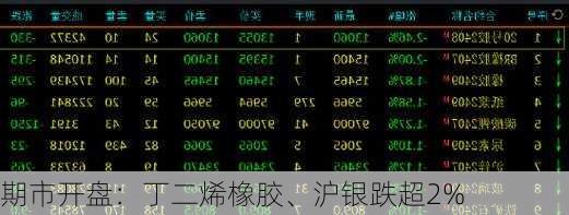 期市开盘：丁二烯橡胶、沪银跌超2%