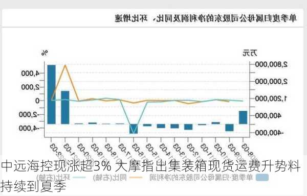 中远海控现涨超3% 大摩指出集装箱现货运费升势料持续到夏季