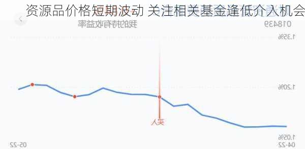 资源品价格短期波动 关注相关基金逢低介入机会