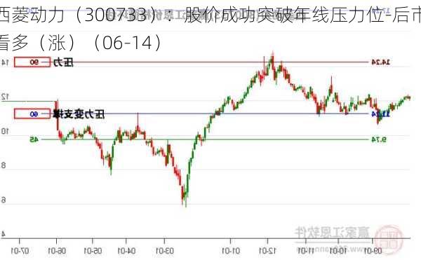 西菱动力（300733）：股价成功突破年线压力位-后市看多（涨）（06-14）