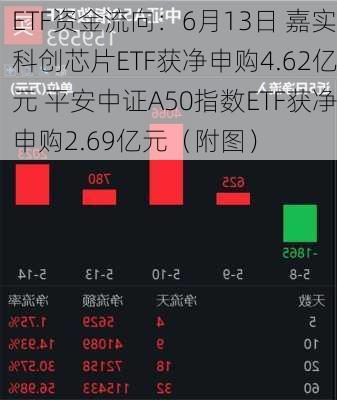 ETF资金流向：6月13日 嘉实科创芯片ETF获净申购4.62亿元 平安中证A50指数ETF获净申购2.69亿元（附图）