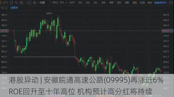 港股异动 | 安徽皖通高速公路(09995)再涨近6% ROE回升至十年高位 机构预计高分红将持续