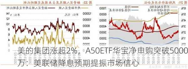 美的集团涨超2%，A50ETF华宝净申购突破5000万：美联储降息预期提振市场信心