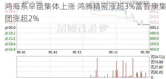 鸿海系早盘集体上涨 鸿腾精密涨超3%富智康集团涨超2%