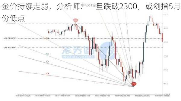 金价持续走弱，分析师：一旦跌破2300，或剑指5月份低点