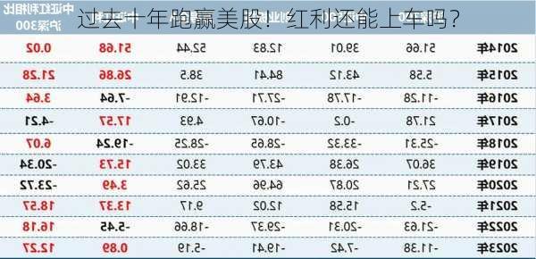 过去十年跑赢美股！红利还能上车吗？