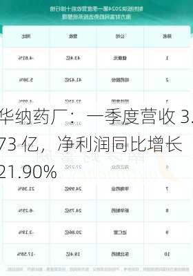 华纳药厂：一季度营收 3.73 亿，净利润同比增长 21.90%