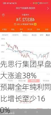 先思行集团早盘大涨逾38% 预期全年纯利同比增长至少160%