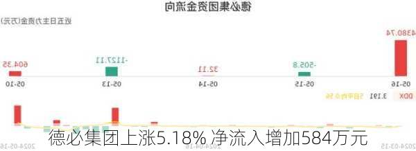 德必集团上涨5.18% 净流入增加584万元